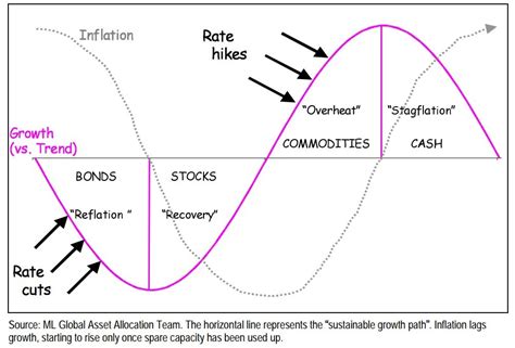 merrill lynch clock|MARKET PHASE: Merrill Lynch offers Investment Clock